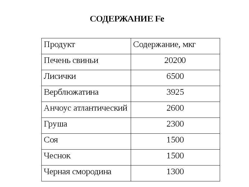 Разное содержание. Лигнин продукты рекордсмены по содержанию. Рекордсмен по содержанию кобальта. Продукты рекордсмен по содержанию ВСАА. Растения рекордсмены по содержанию хрома таблица.