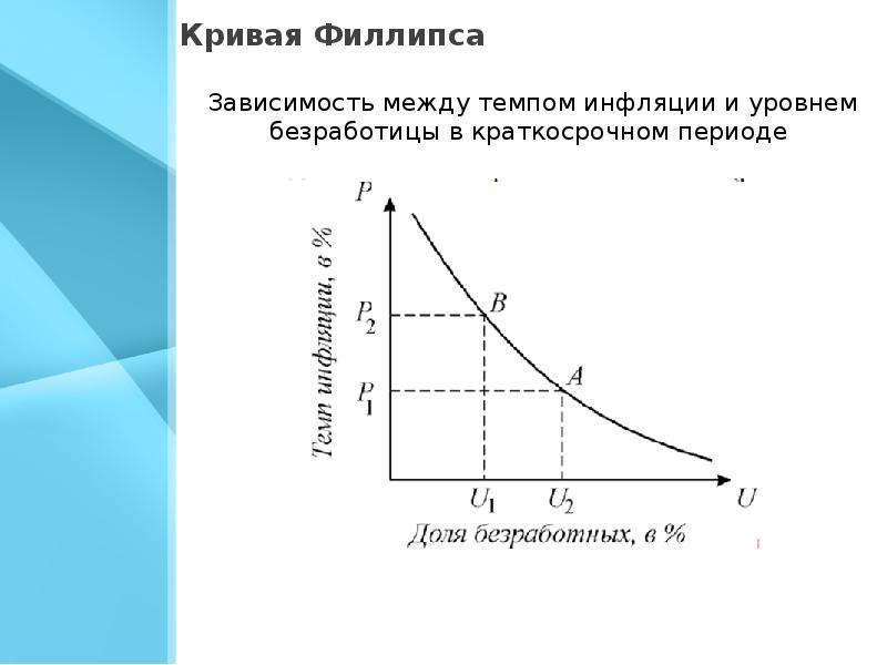 Кривая филлипса уровень безработицы