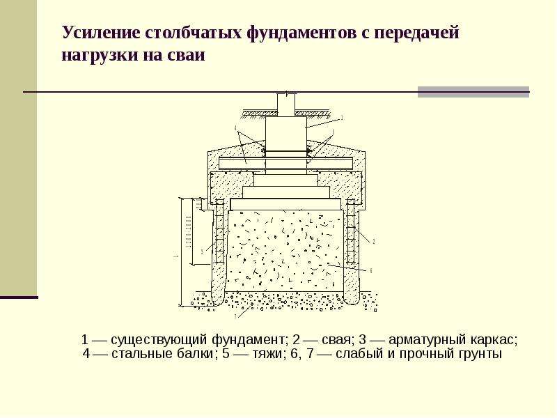 Существующее основание. Схема усиления столбчатого фундамента. Метод усиления фундаментов выносными сваями. Усиление столбчатых фундаментов методы. Усиление столбчатого фундамента передачей нагрузки на сваи.