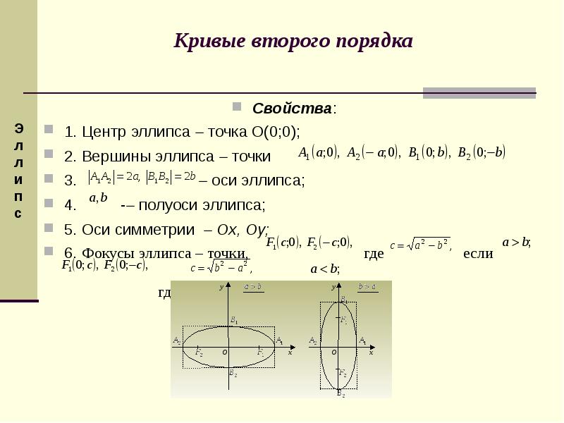 Виды кривых второго порядка