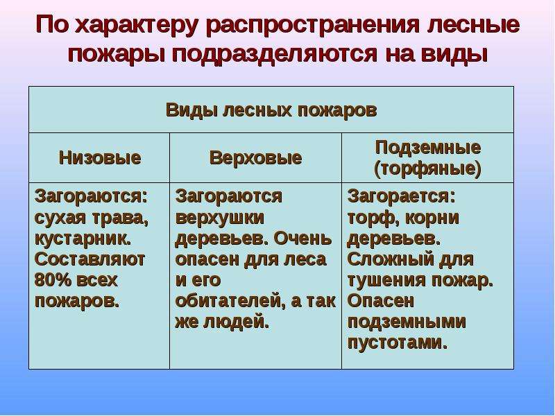 Характер распространения. По характеру распространения Лесные пожары подразделяются на. По характеру Лесные пожары подразделяют на. Пожары по характеру распространения. Характер распространения лесных пожаров.