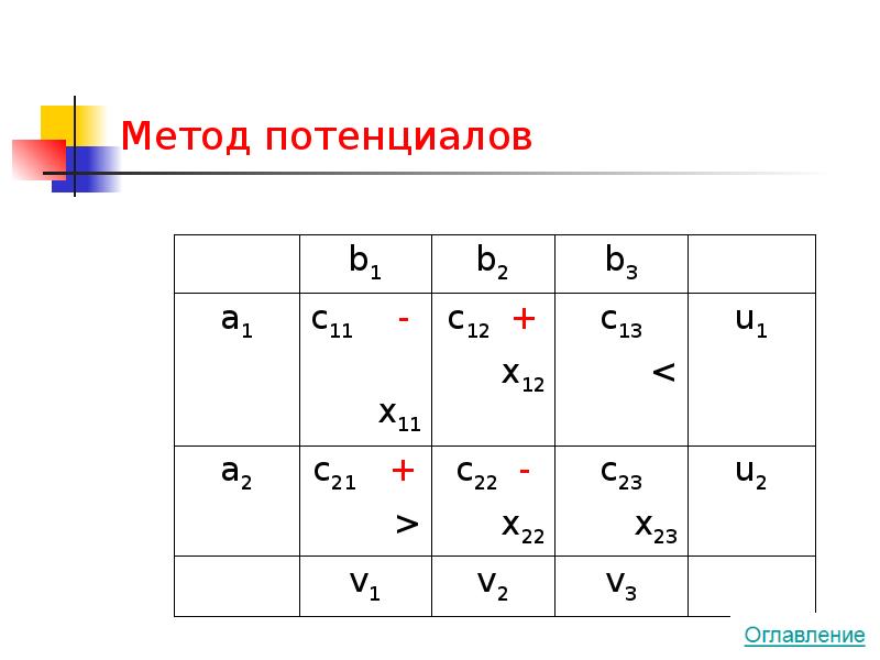 Метод потенциалов