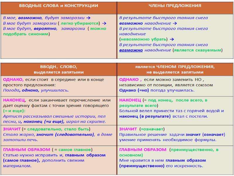 Вводная конструкция схема