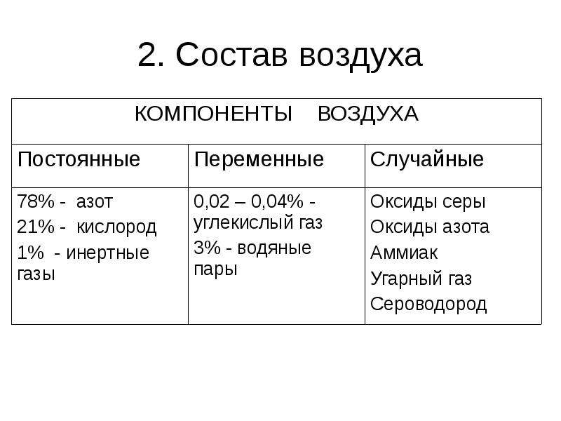 Состав воздуха простые вещества