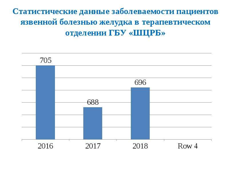 План ухода за пациентом при язвенной болезни желудка