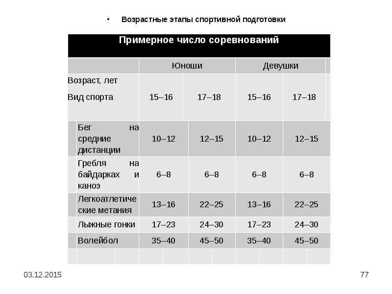 Этапы спортивной подготовки. Этапы спортивной подготовки Возраст. Этапы спортивной подготовки по возрастам. Возрастные этапы подготовки спортсменов. Спортивно-оздоровительный этап спортивной подготовки Возраст.