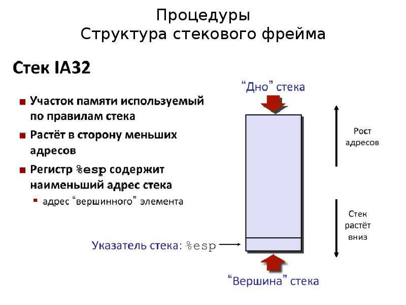 Стековый фрейм. Стековые фреймы вложенных подпрограмм.