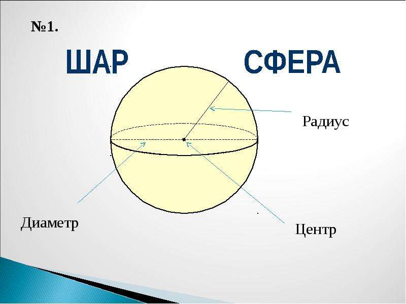 Русско сфера. Сфера и шар. Радиус шара и сферы. Радиус и диаметр шара. Шар сфера геометрия.