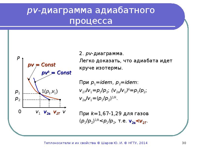 Термодинамика pv диаграмма