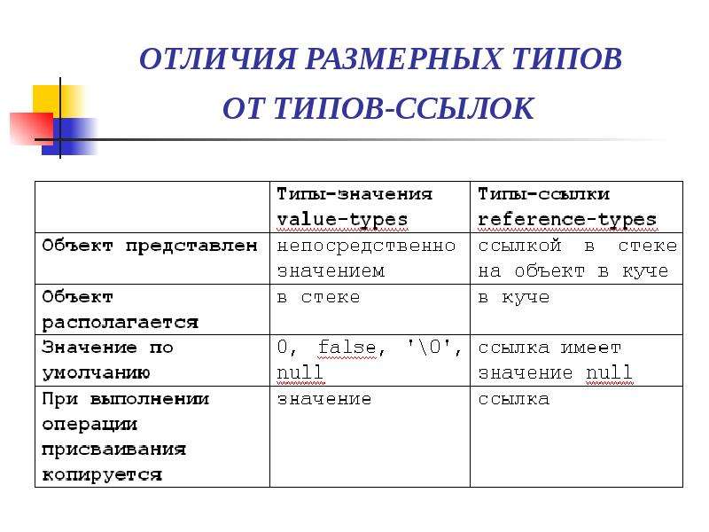 Размерности типов. С# ссылочные типы. Размерный Тип в с#. Ссылочные и значимые типы c#. Размерность типов.