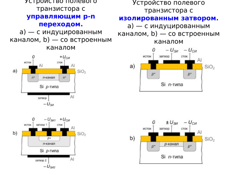 Полевой транзистор устройство. Транзисторы с изолированным затвором (МДП-транзисторы). Полевой транзистор с изолированным затвором и встроенным каналом. Полевой транзистор со встроенным и индуцированным каналом. Транзистор с изолированным затвором и индуцированным каналом.