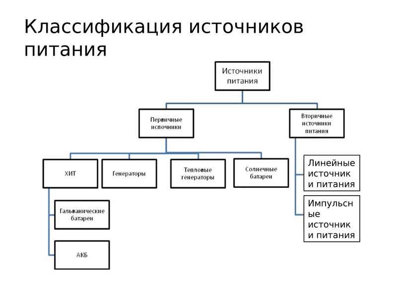 Классификация источников