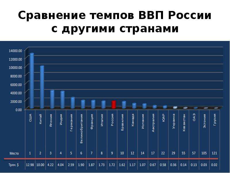 Темп сравнение. ВВП России.