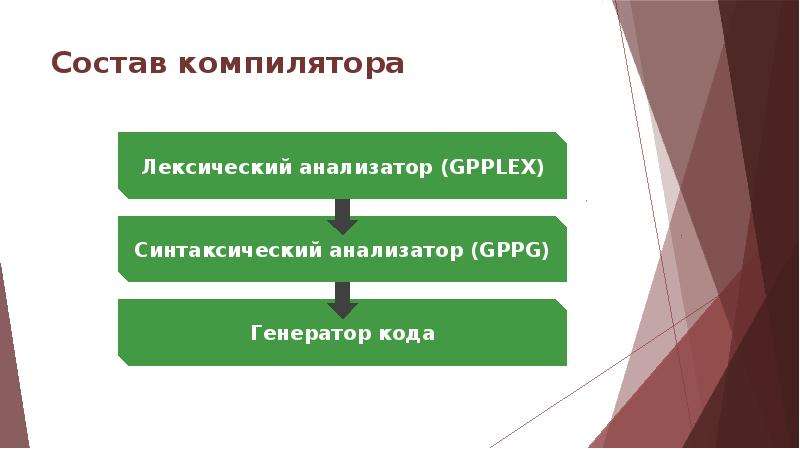 Какую функцию выполняет компилятор. Состав компилятора. Из чего состоит компилятор. Компилятор. Работа компилятора.