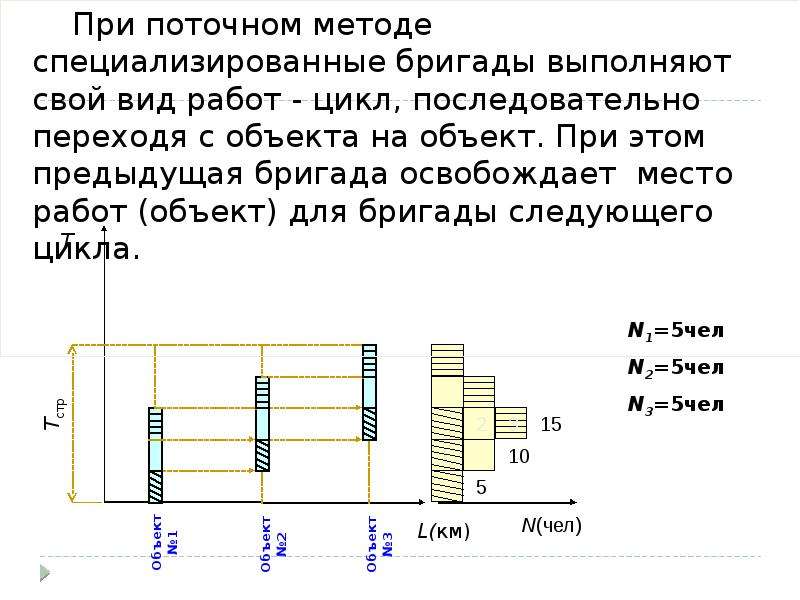 3 6 9 метод исполнения. Метод специализированных бригад. Поточный метод строительства. Построение циклограммы. Поточный метод строительства циклограмма.