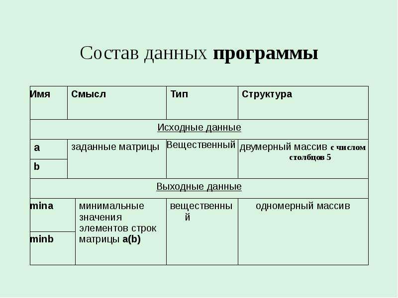 Данные состоят из. Состав данных. Имя смысл Тип структура.