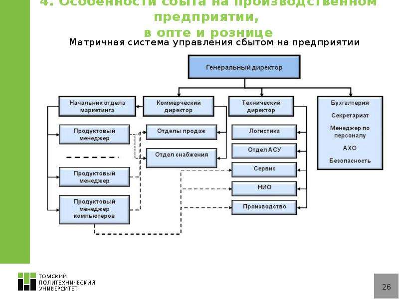 Отдел распределения. Матричная структура отдела сбыта предприятия. Схема структура распределения сбыта на предприятии. Правильная структура отдела. Система управления сбытом.