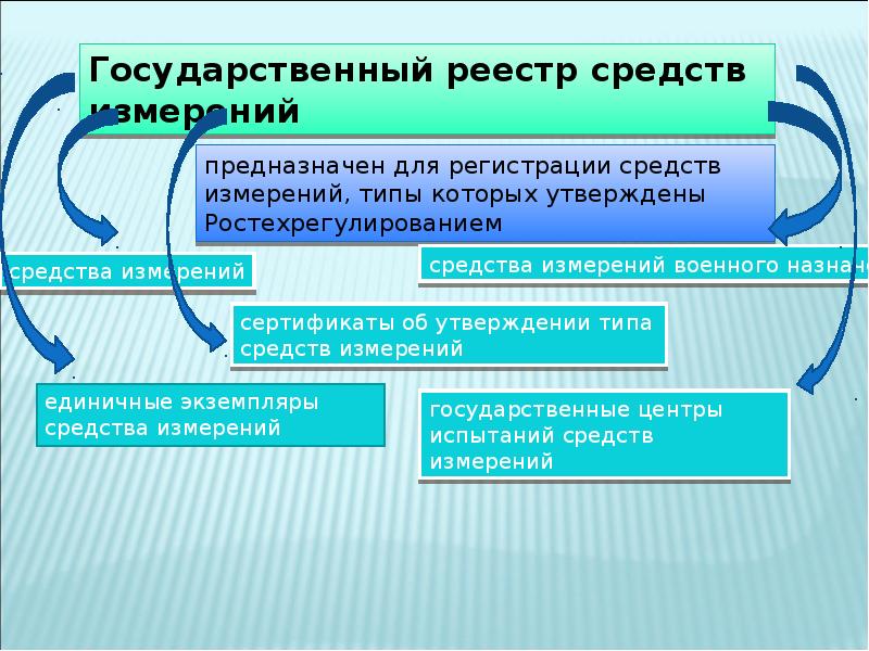 Типы средств в политике. Государственный реестр для презентации. В государственном реестре средств измерений регистрируются:. Регистрация средств измерений. Виды поверок средств измерений по ФЗ 102.