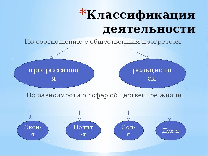 Деятельности в соответствии с пп. Классификация деятельности. Деятельность в зависимости от общественных сфер. Зависимость от сфер общественной жизни.