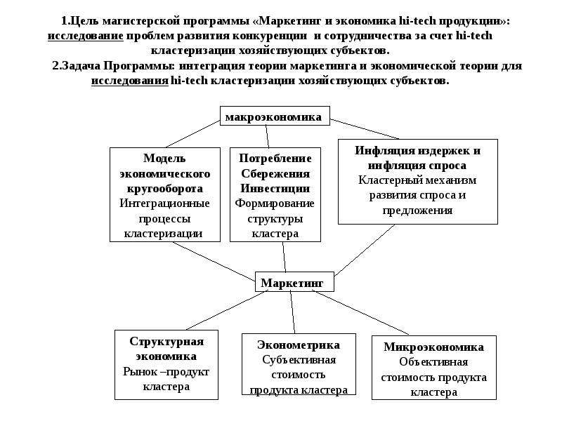 Маркетинг экономика 10 класс презентация