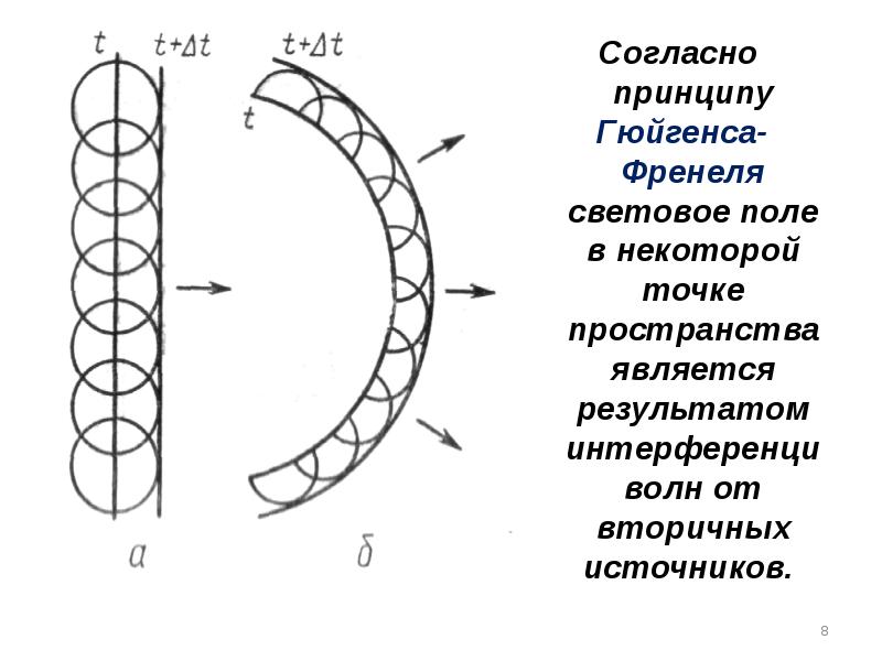 Рисунок принцип гюйгенса френеля