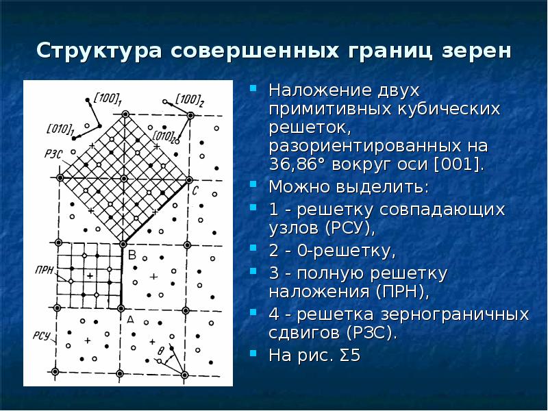 Период кубической решетки