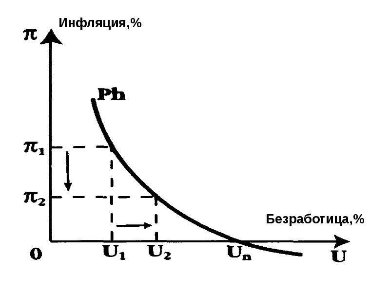 Проект инфляция и безработица