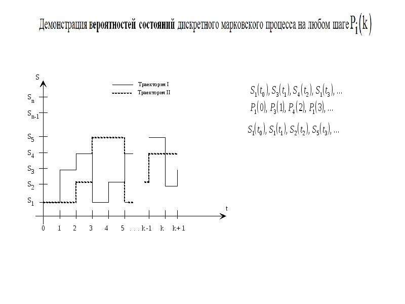 Теория марковских процессов. Марковский процесс график. Марковский процесс схема. Трехмерный ступенчатый Марковский процесс.