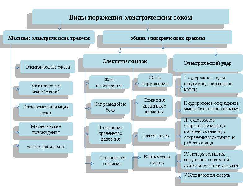 Влияние электрического тока на организм человека проект