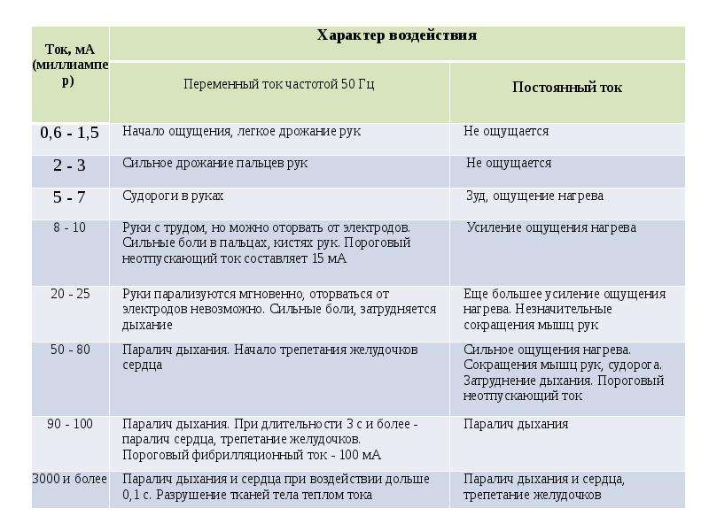 Влияние электрического тока на организм человека проект