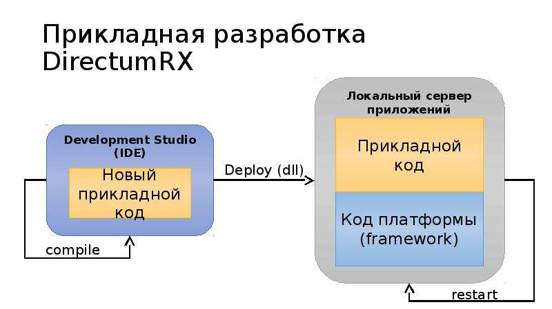 Прикладные разработки. Разработка прикладных приложений. Разработка прикладного по. Прикладная разработка это понятие. C# hotreload.