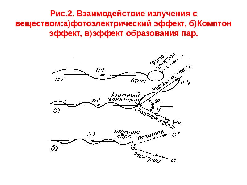 Процессы взаимодействия излучения с веществом