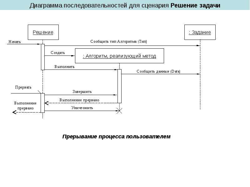 Диаграмма путей. Диаграмма последовательности аптека. Диаграмма последовательности складской учет. Диаграмма последовательностей сценариев. Элементы диаграммы последовательности.