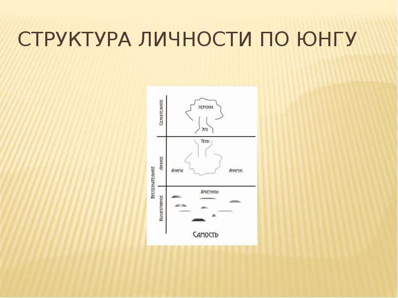 Личность по к г юнгу. Структура личности по Юнгу. Строение личности по Юнгу. Структура личности по Юнгу схема. Юнг схема личности.