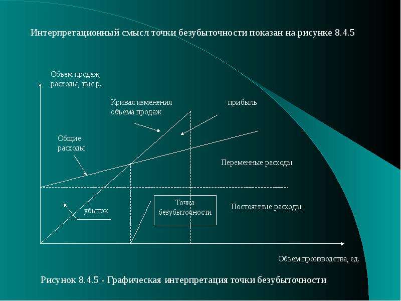 Точка безубыточности инвестиционного проекта