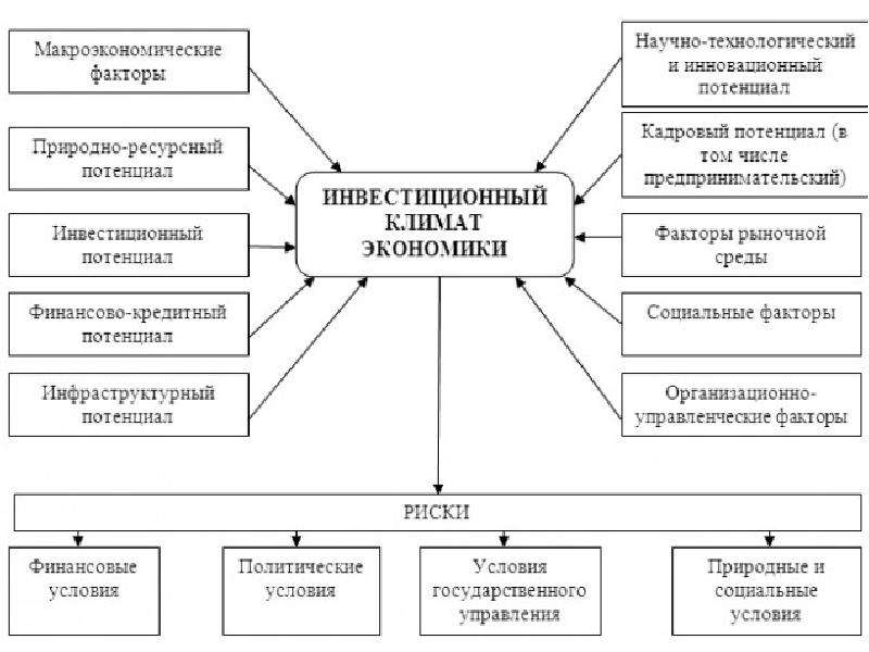 Инвестиционный потенциал это. Инвестиционный климат схема. Инвестиционный климат РФ таблица. Факторы определяющие инвестиционный климат. Составляющие инвестиционного климата таблица.