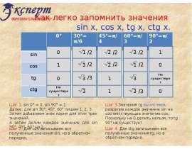 Как легко запомнить значения sin x, cos x, tg x, ctg x