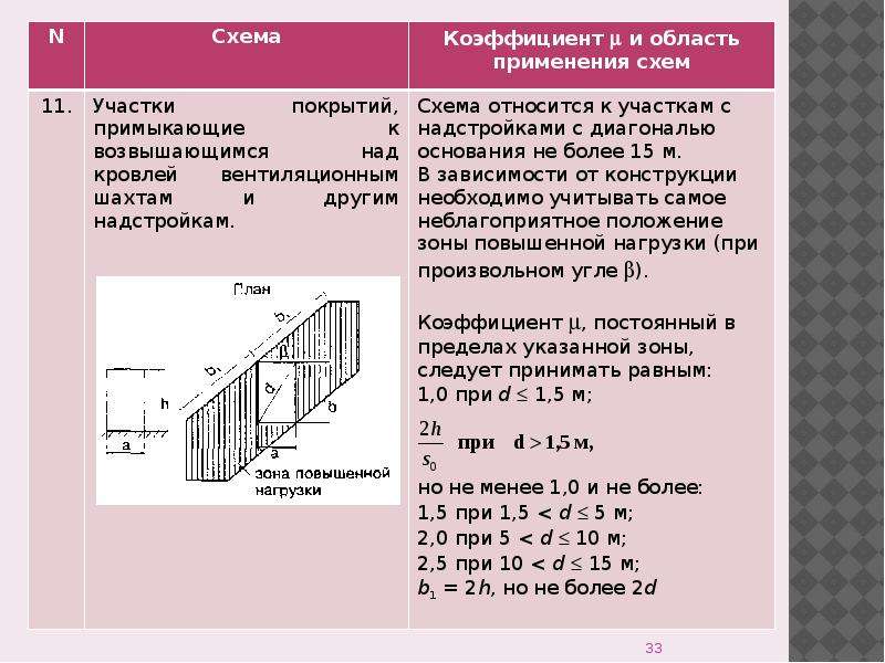 Нагрузки и воздействия. Нагрузки и воздействия на здания. Виды нагрузок на конструкции. Нагрузки и воздействия на перекрытия.