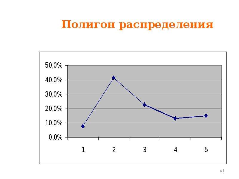 Полигон распределения. Полигон распределения в статистике. График полигон распределения. Полигон распределения кратностей.