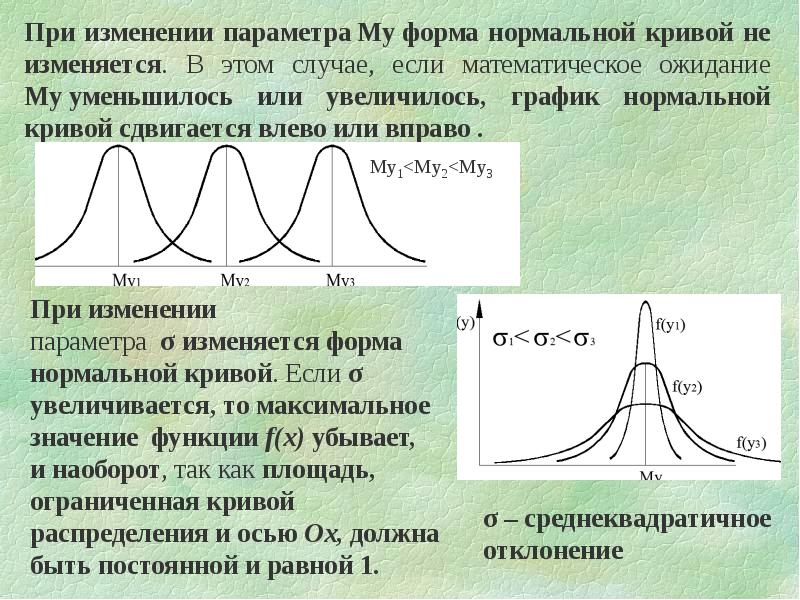 Изменение каких параметров. Нормальная кривая параметры. Математическое ожидание график. График нормальной Кривой. Параметры нормальной Кривой.