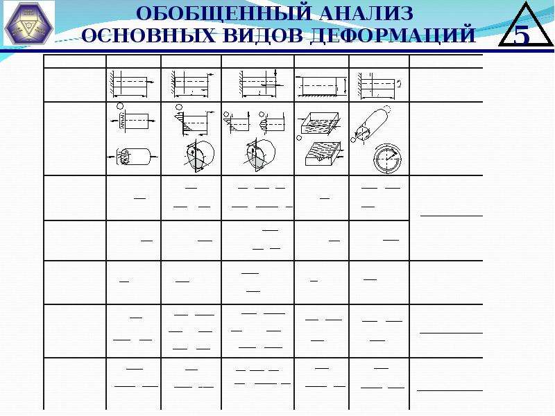 Виды деформации в физике 7 класс таблица. Виды деформации таблица. Таблица по видам деформации. Таблица виды деформации физика. Таблица сравнения видов деформации.