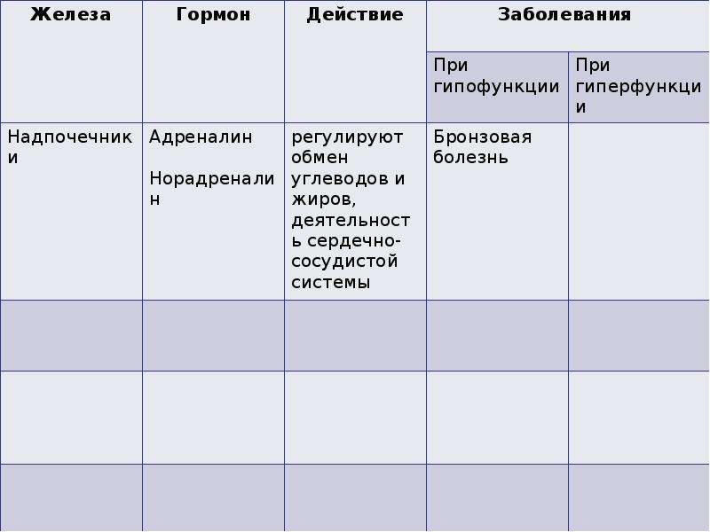 Прочитайте параграф 58 роль эндокринной регуляции заполните схему