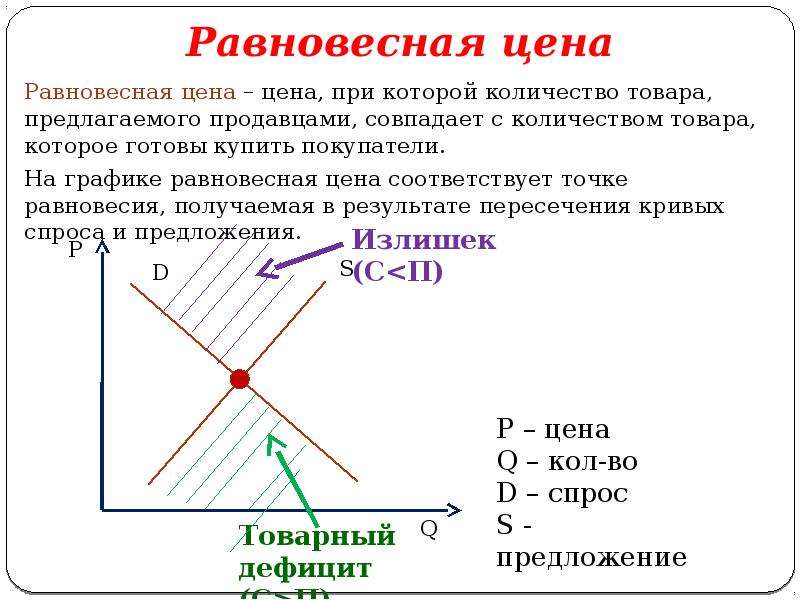 При равновесной цене спрос равен предложению