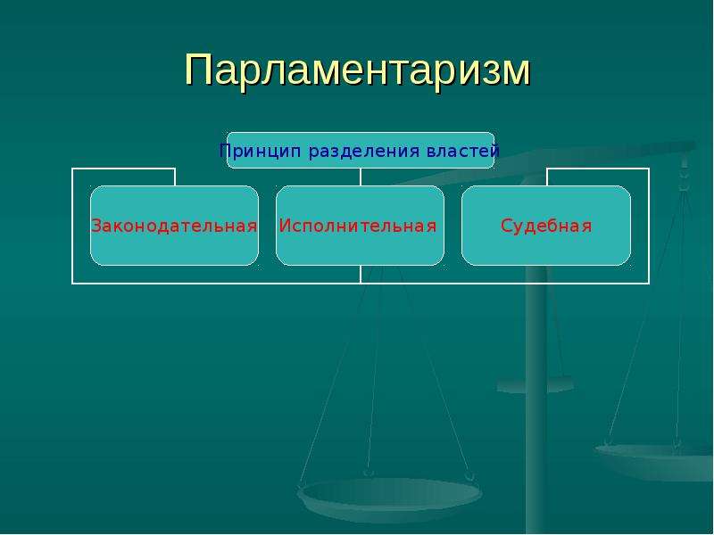 Принцип разделения властей законодательная исполнительная. Понятие парламентаризма. Принцип парламентаризма. Термин парламентаризм. Парламентаризм и Разделение властей в современном государстве.