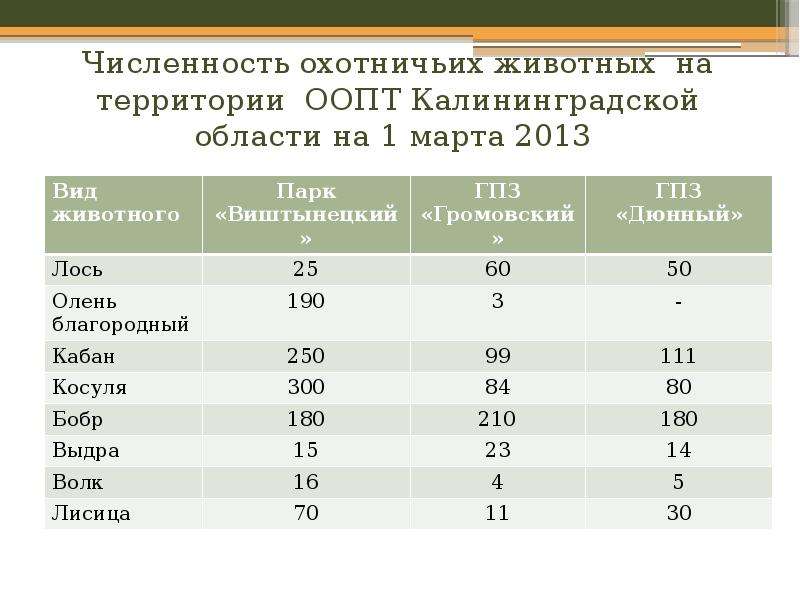 Значение охотничьих ресурсов. Численность охотников в России по годам. Численность основных видов охотничьих ресурсов формула. Регулирование численности охотничьих ресурсов презентация.