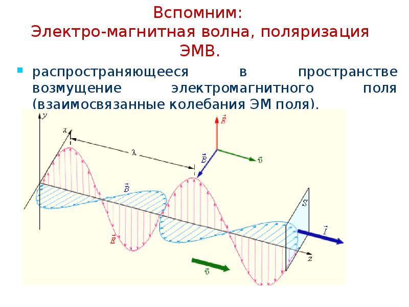 Поляризация волн. Эллиптическая поляризация электромагнитных волн. Линейно поляризованной электромагнитной волны. Круговая поляризация электромагнитных волн. Линейная поляризация электромагнитных волн.