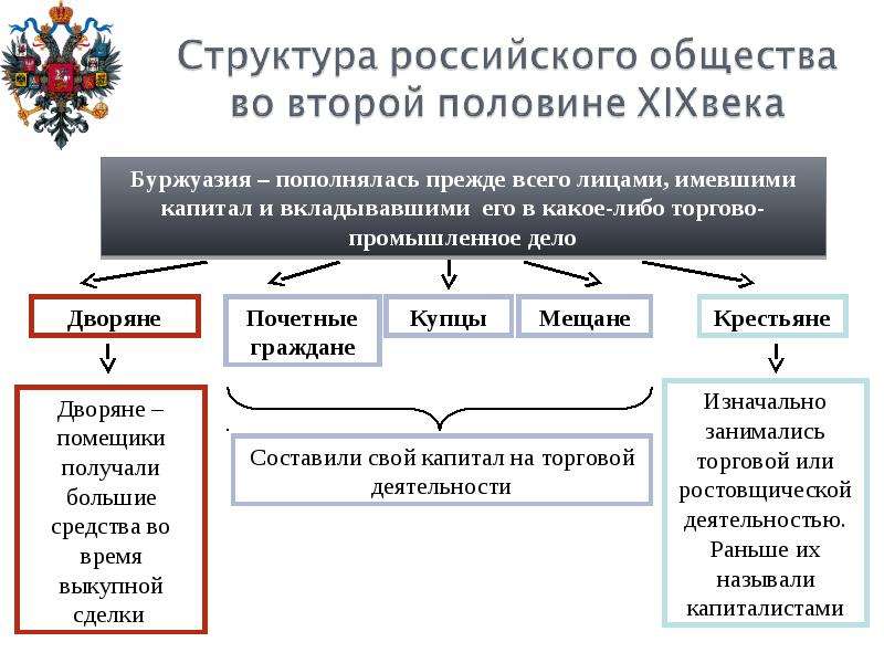 Благородные и подлые социальная структура российского общества второй половины 18 века схема