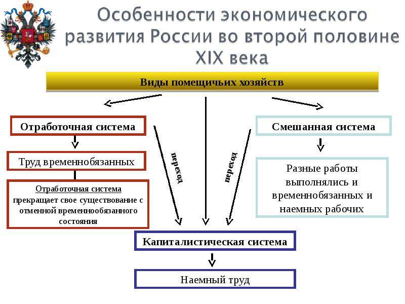 Социально экономическое развитие страны в пореформенный период план