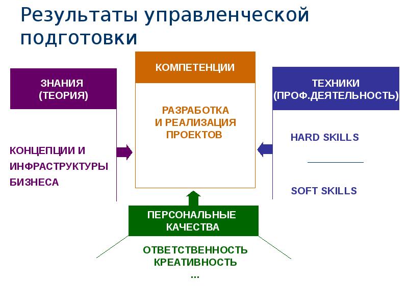 Программа управленческих кадров. Модель управленческой готовности. Уровень организационно управленческой подготовки. Тест управленческой готовности. Формы обучения управленческих кадров.