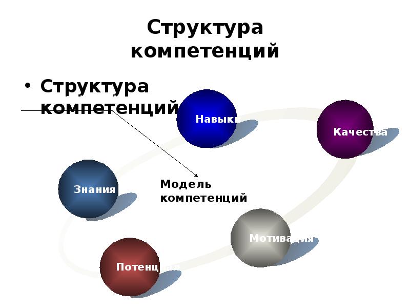 Структура умений